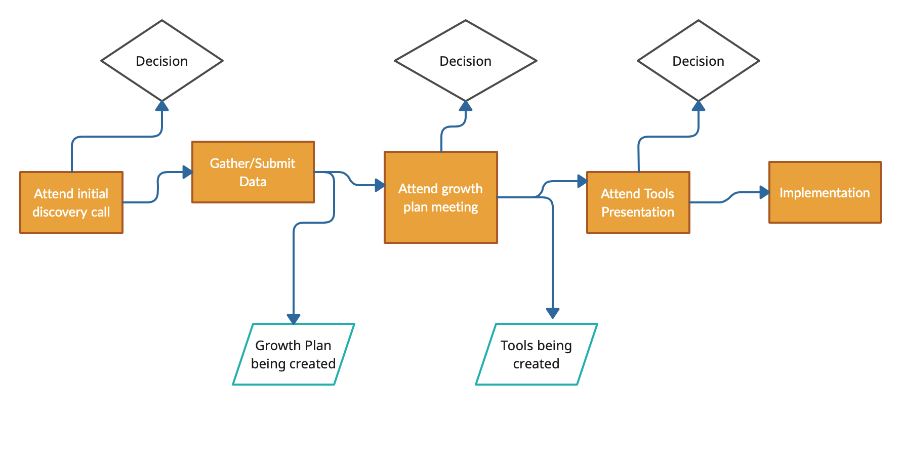 Client Onboarding